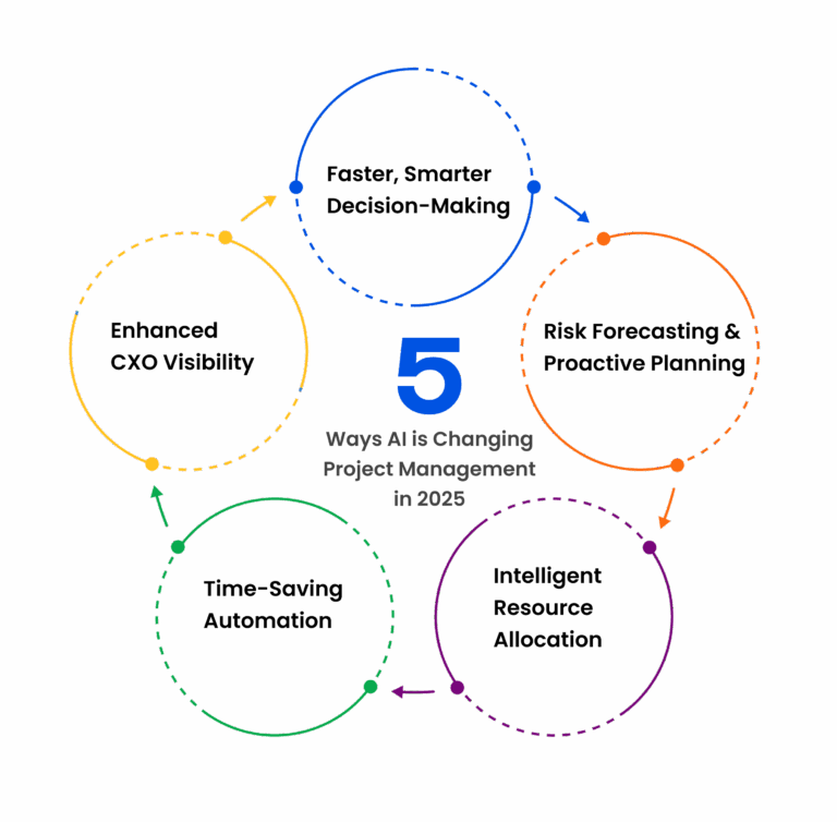 AI in Project Management: Trends & Best Software for 2025