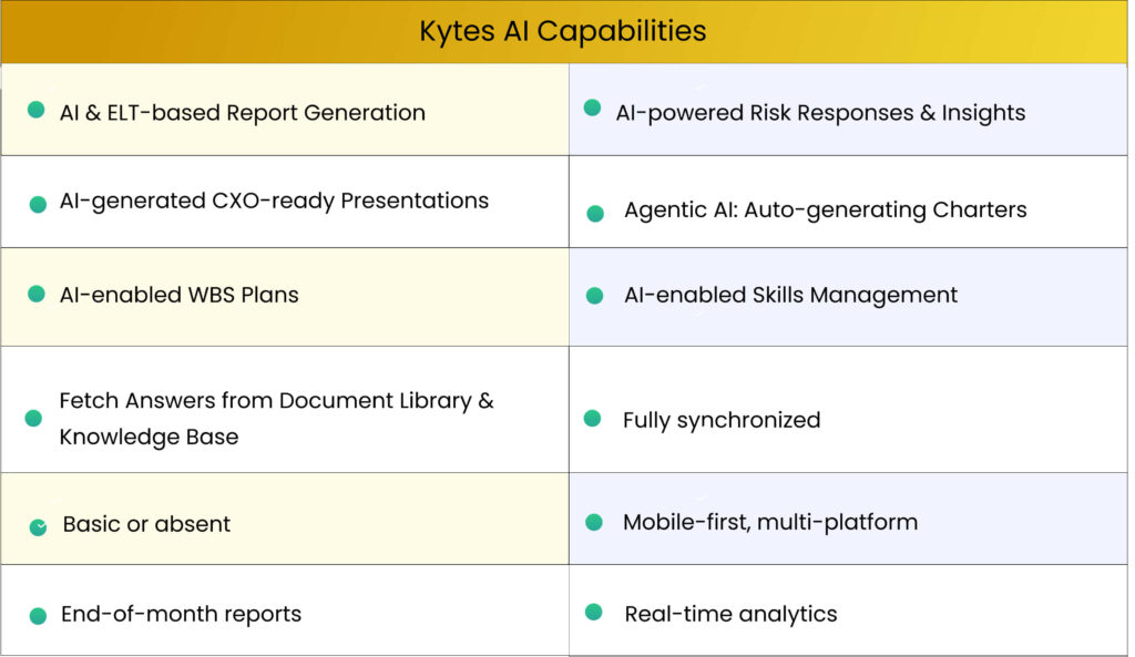 Kytes AI capabilities