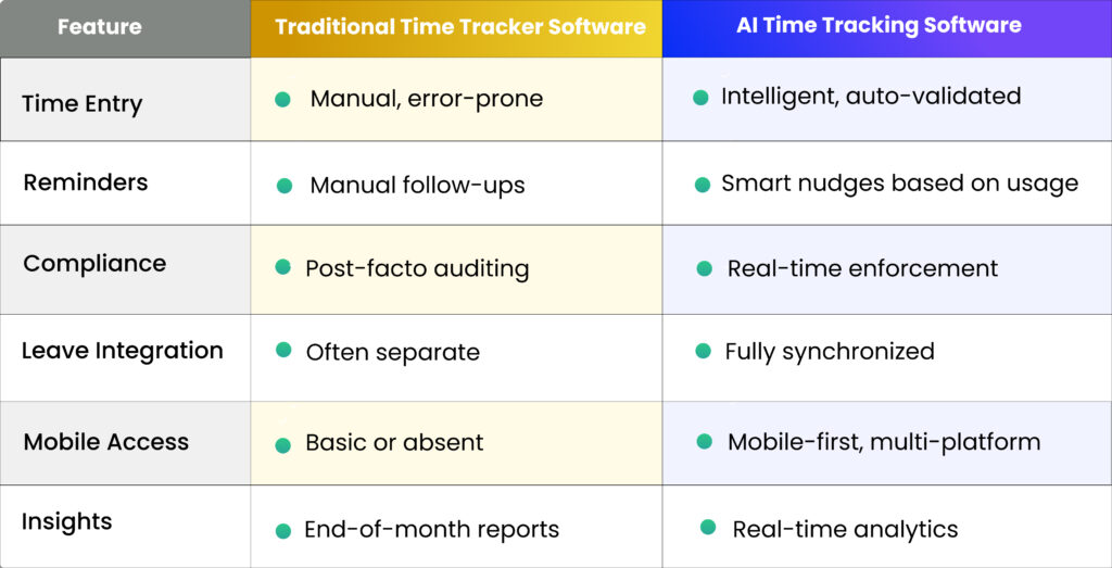 Side-by-side comparison of traditional and AI time tracking features