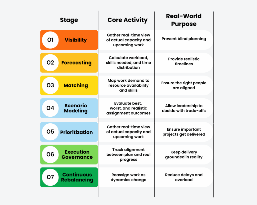 Operating Model for Capacity Planning