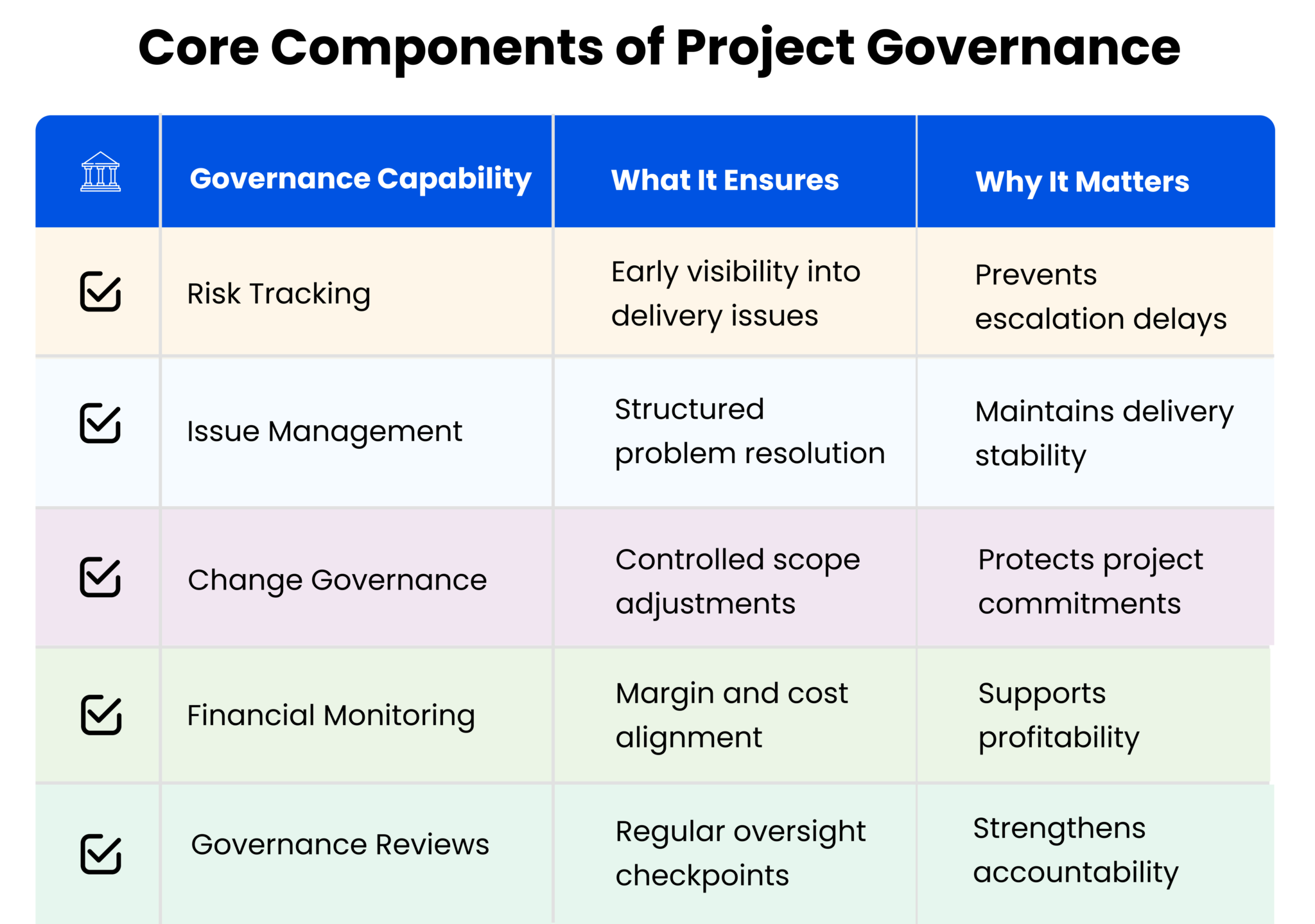 Project Governance Innovation Project Governance at Scale: Improve Visibility, Control & Delivery